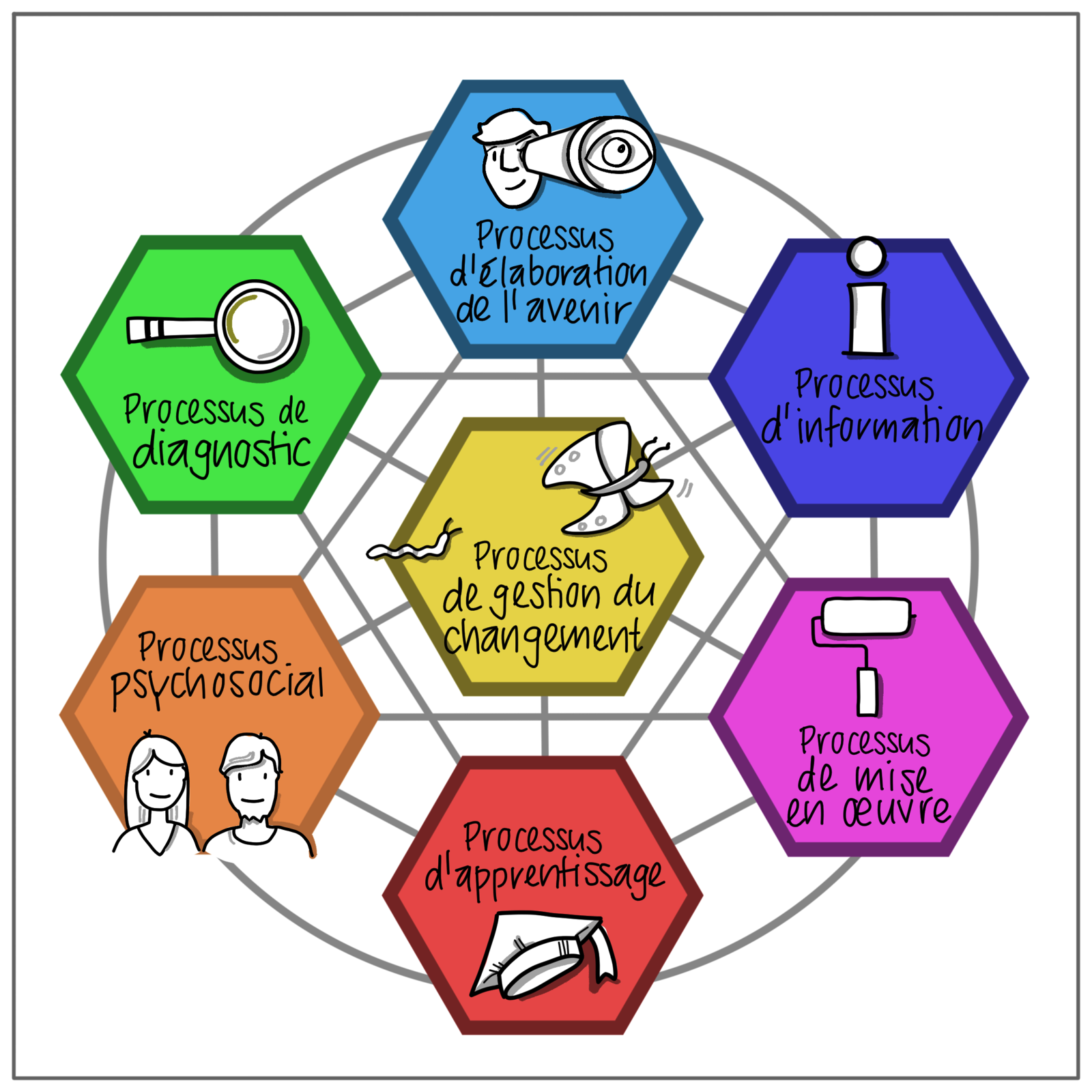 Les sept processus de base selon Trigon©