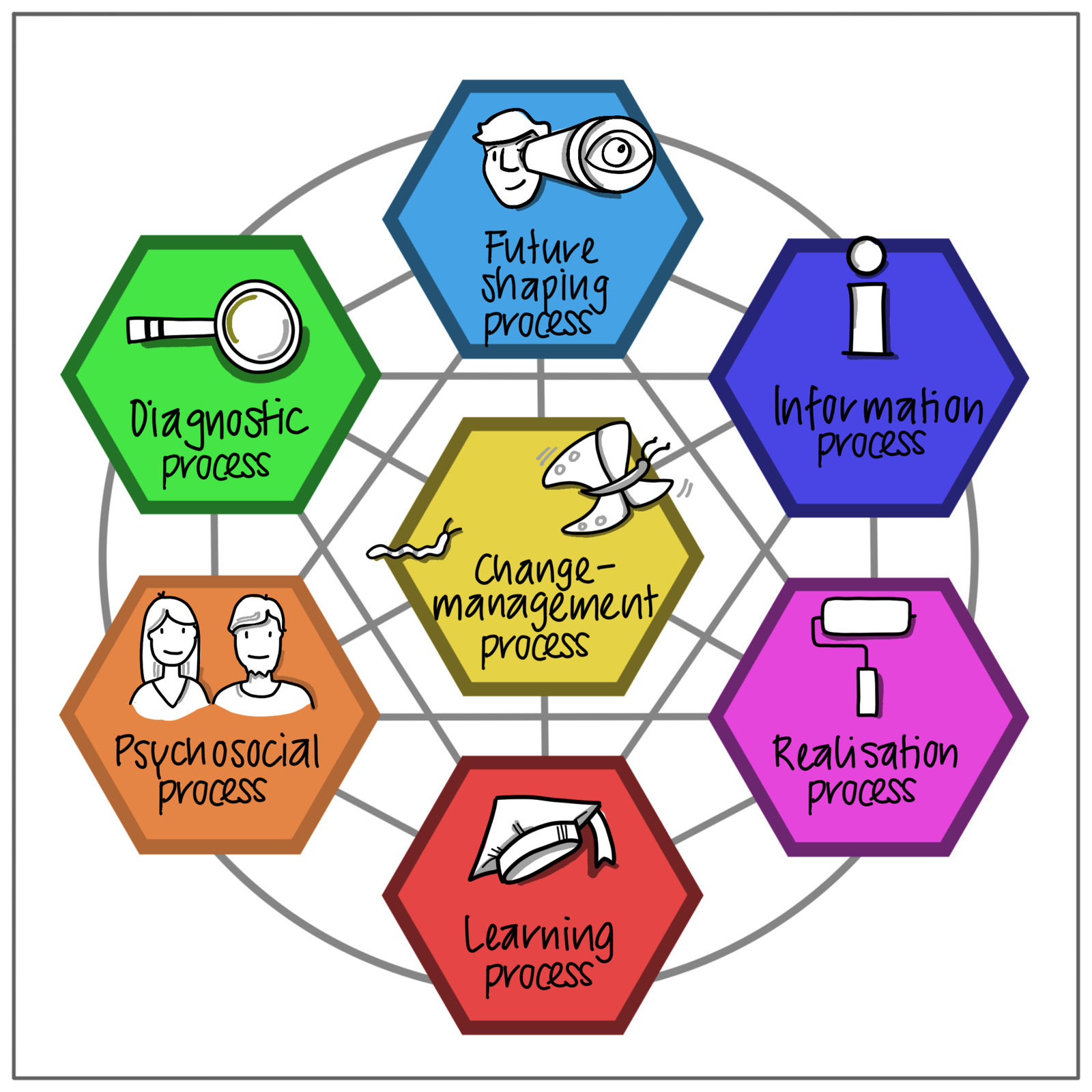 Seven basic processes according to Trigon©