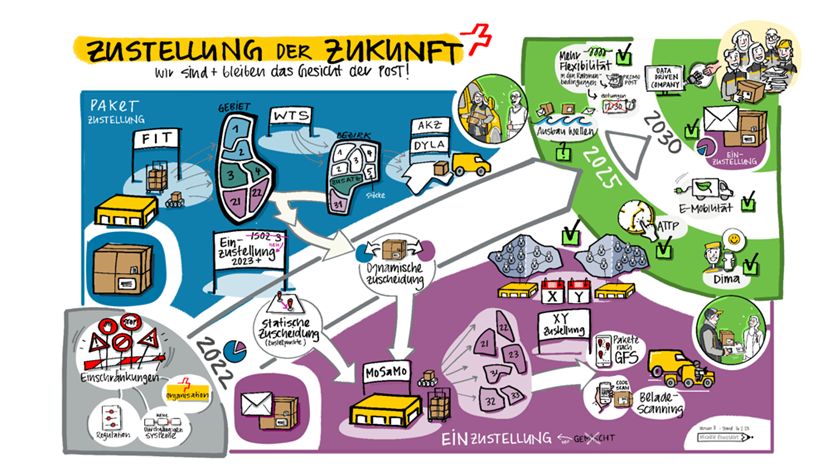Représentation visuelle à l'aide de l'exemple de la Poste Suisse 